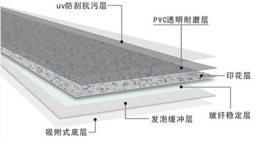 PVC地板三大類別，最后一類非常硬核